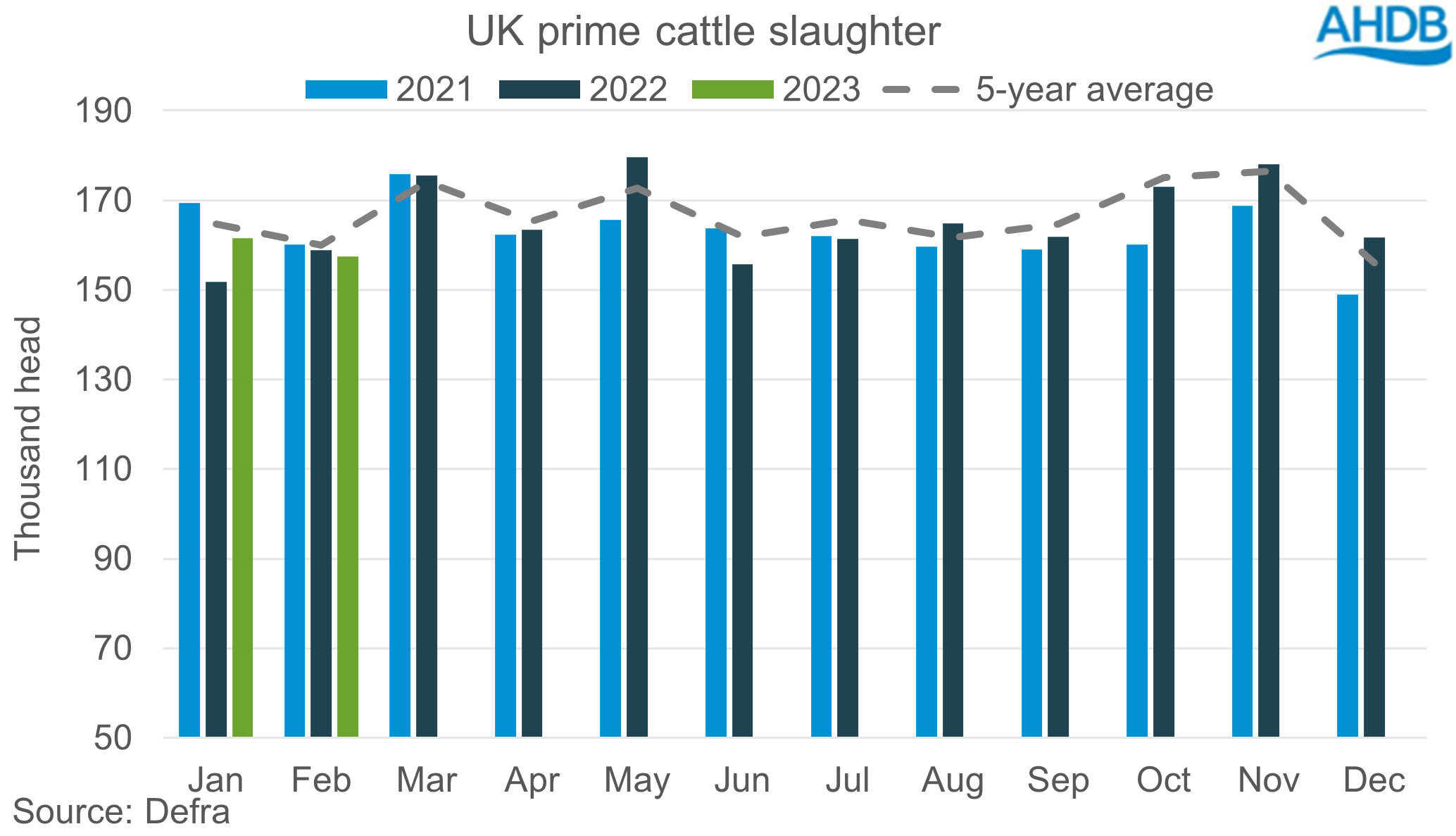 graph showing uk prime cattle slaughter